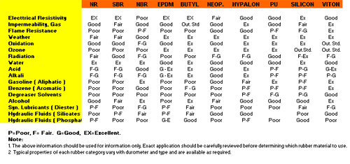 General Compatibility Chart for Rubber Products
